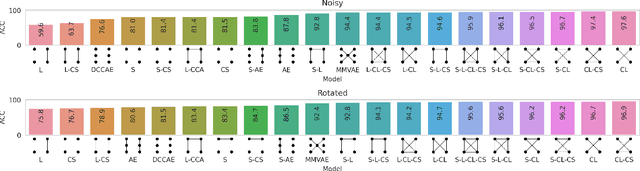 Figure 4 for Taxonomy of multimodal self-supervised representation learning