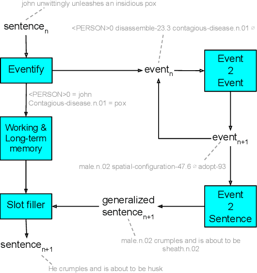 Figure 1 for Story Realization: Expanding Plot Events into Sentences