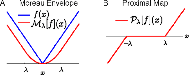 Figure 2 for Statistical Mechanics of High-Dimensional Inference