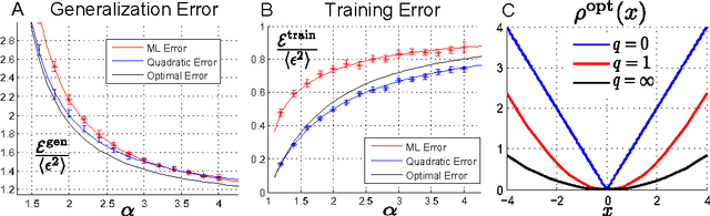 Figure 4 for Statistical Mechanics of High-Dimensional Inference