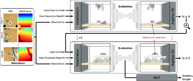 Figure 2 for Coarse-to-Fine Q-attention: Efficient Learning for Visual Robotic Manipulation via Discretisation