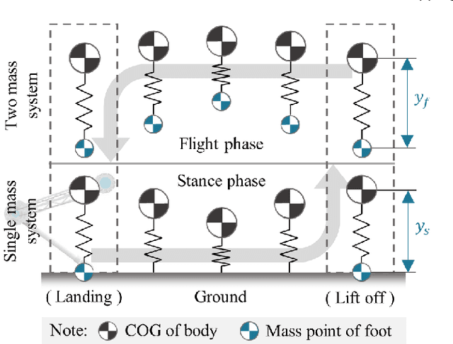 Figure 3 for Maximize the Foot Clearance for a Hopping Robotic Leg Considering Motor Saturation