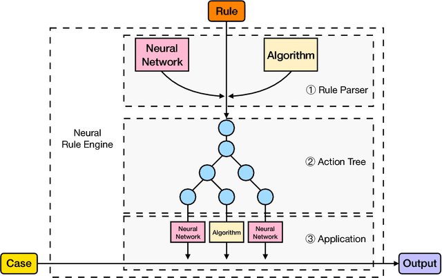 Figure 1 for Generalize Symbolic Knowledge With Neural Rule Engine