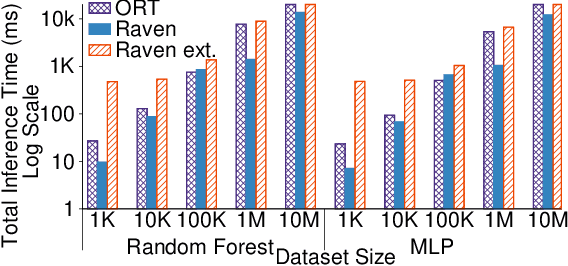 Figure 3 for Extending Relational Query Processing with ML Inference