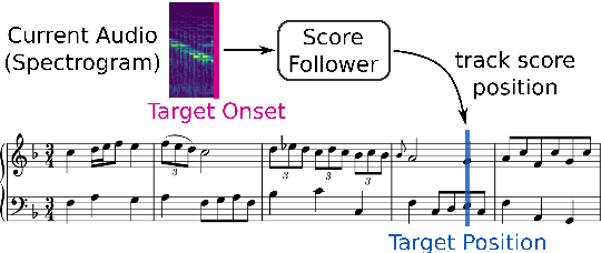 Figure 1 for Learning to Listen, Read, and Follow: Score Following as a Reinforcement Learning Game