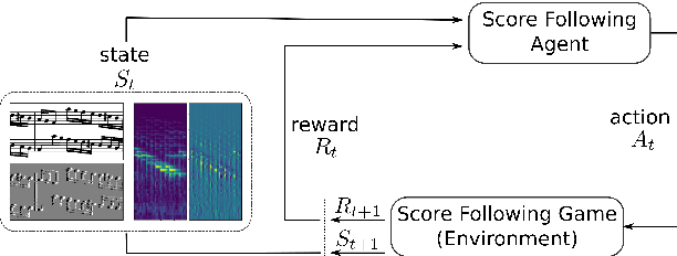 Figure 3 for Learning to Listen, Read, and Follow: Score Following as a Reinforcement Learning Game