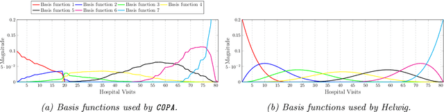 Figure 4 for COPA: Constrained PARAFAC2 for Sparse & Large Datasets