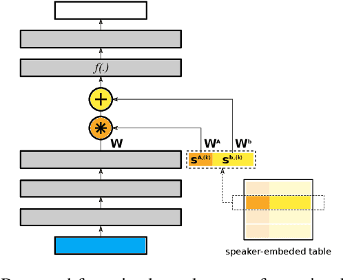 Figure 1 for Scaling and bias codes for modeling speaker-adaptive DNN-based speech synthesis systems