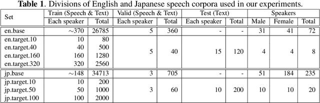 Figure 2 for Scaling and bias codes for modeling speaker-adaptive DNN-based speech synthesis systems
