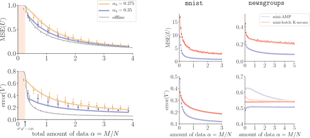 Figure 3 for Streaming Bayesian inference: theoretical limits and mini-batch approximate message-passing