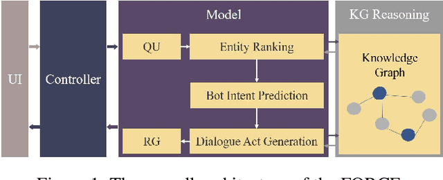 Figure 1 for FORCE: A Framework of Rule-Based Conversational Recommender System