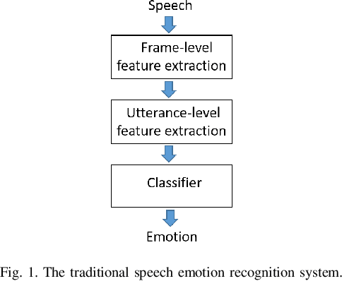 Figure 1 for Attention Based Fully Convolutional Network for Speech Emotion Recognition