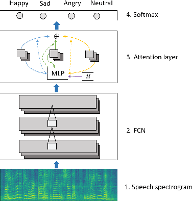 Figure 2 for Attention Based Fully Convolutional Network for Speech Emotion Recognition