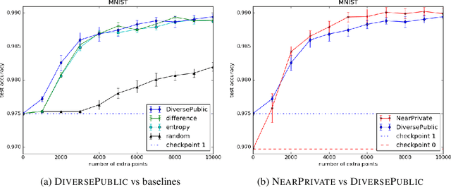 Figure 1 for Improving Differentially Private Models with Active Learning