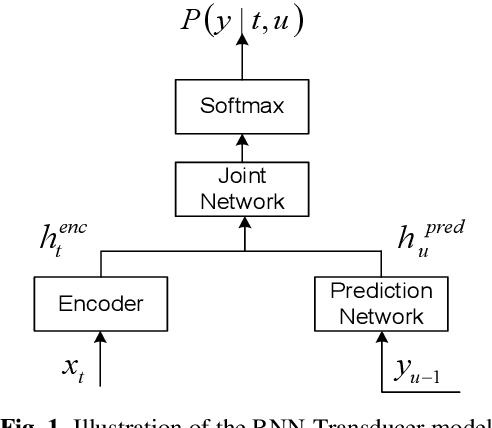 Figure 1 for Exploring RNN-Transducer for Chinese Speech Recognition
