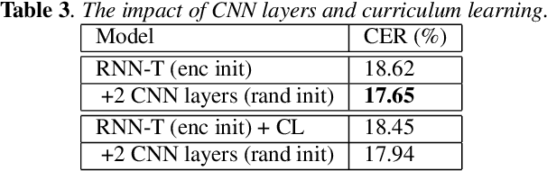 Figure 4 for Exploring RNN-Transducer for Chinese Speech Recognition