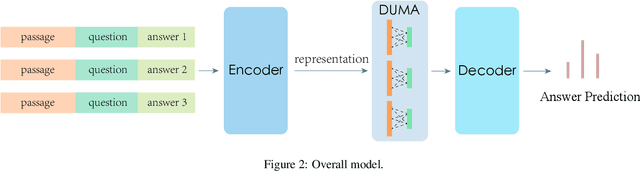 Figure 3 for Dual Multi-head Co-attention for Multi-choice Reading Comprehension