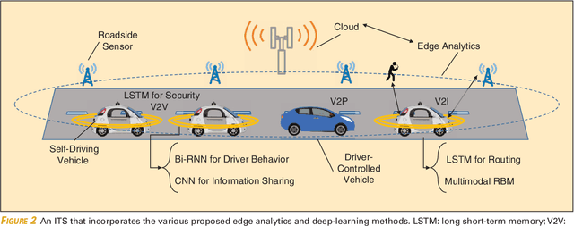 Figure 2 for Deep Learning for Reliable Mobile Edge Analytics in Intelligent Transportation Systems