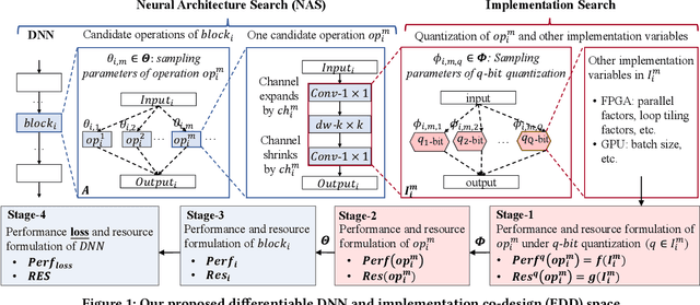 Figure 1 for EDD: Efficient Differentiable DNN Architecture and Implementation Co-search for Embedded AI Solutions