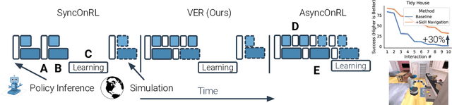 Figure 1 for VER: Scaling On-Policy RL Leads to the Emergence of Navigation in Embodied Rearrangement
