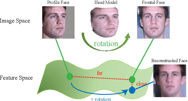 Figure 1 for LARNet: Lie Algebra Residual Network for Profile Face Recognition