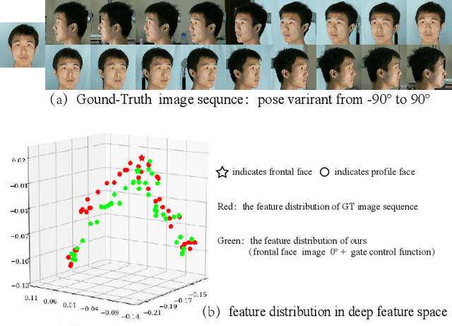 Figure 3 for LARNet: Lie Algebra Residual Network for Profile Face Recognition