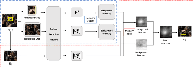 Figure 3 for MAVOT: Memory-Augmented Video Object Tracking