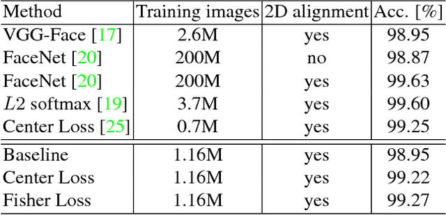Figure 2 for Learning Low-shot facial representations via 2D warping