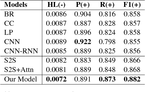 Figure 4 for Semantic-Unit-Based Dilated Convolution for Multi-Label Text Classification