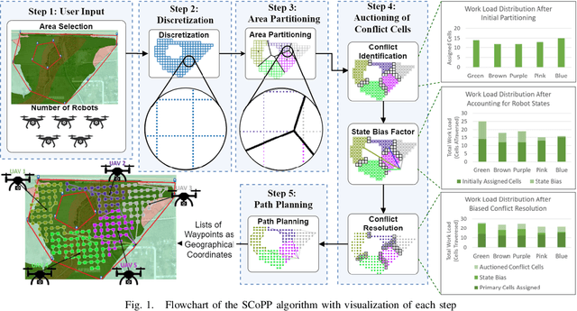Figure 1 for Scalable Coverage Path Planning of Multi-Robot Teams for Monitoring Non-Convex Areas