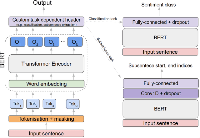Figure 3 for Subsentence Extraction from Text Using Coverage-Based Deep Learning Language Models