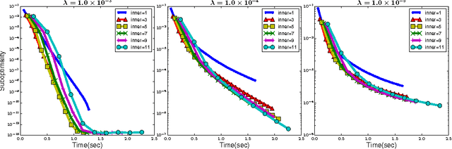 Figure 2 for An inexact subsampled proximal Newton-type method for large-scale machine learning