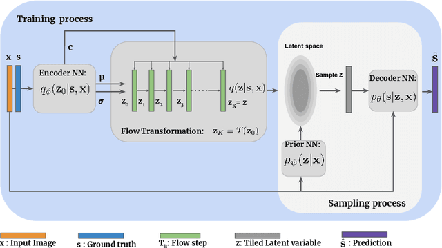 Figure 3 for Uncertainty quantification in medical image segmentation with Normalizing Flows