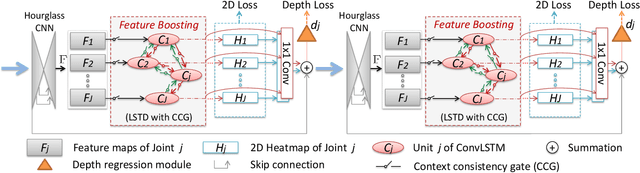 Figure 1 for Feature Boosting Network For 3D Pose Estimation