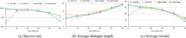 Figure 4 for User Evaluation of a Multi-dimensional Statistical Dialogue System