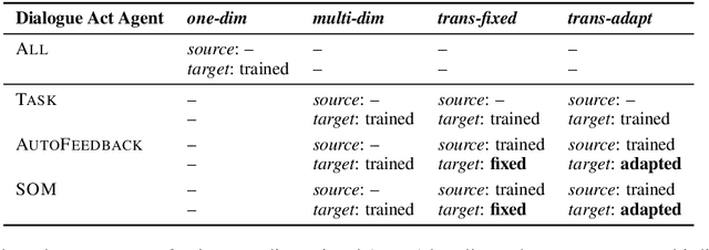 Figure 3 for User Evaluation of a Multi-dimensional Statistical Dialogue System