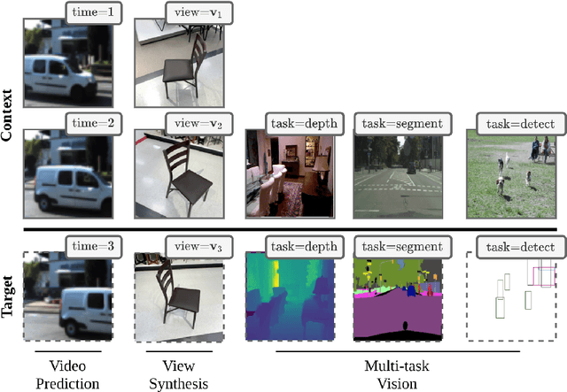 Figure 1 for Transframer: Arbitrary Frame Prediction with Generative Models