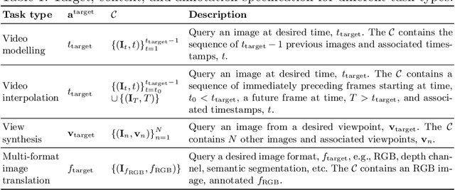 Figure 2 for Transframer: Arbitrary Frame Prediction with Generative Models
