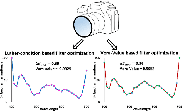 Figure 1 for Unifying Optimization Methods for Color Filter Design