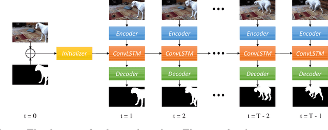 Figure 3 for YouTube-VOS: Sequence-to-Sequence Video Object Segmentation