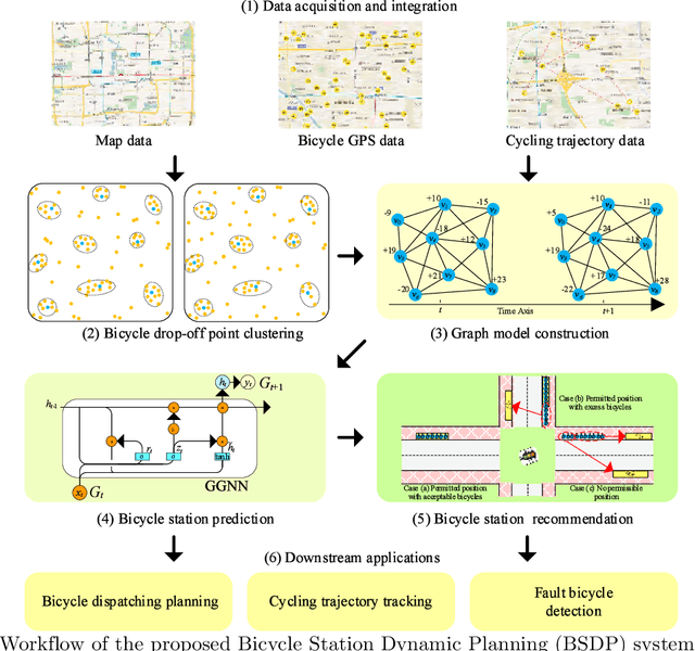 Figure 1 for Dynamic Planning of Bicycle Stations in Dockless Public Bicycle-sharing System Using Gated Graph Neural Network