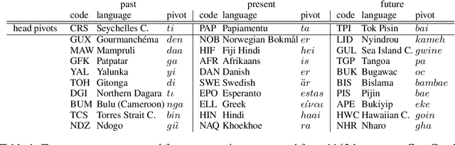 Figure 1 for Past, Present, Future: A Computational Investigation of the Typology of Tense in 1000 Languages