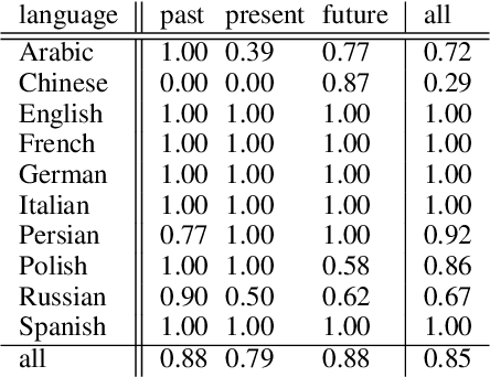 Figure 3 for Past, Present, Future: A Computational Investigation of the Typology of Tense in 1000 Languages