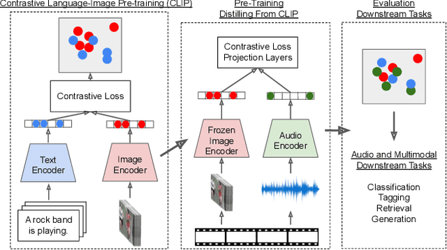 Figure 1 for Wav2CLIP: Learning Robust Audio Representations From CLIP