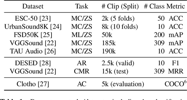 Figure 2 for Wav2CLIP: Learning Robust Audio Representations From CLIP