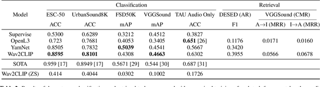 Figure 3 for Wav2CLIP: Learning Robust Audio Representations From CLIP