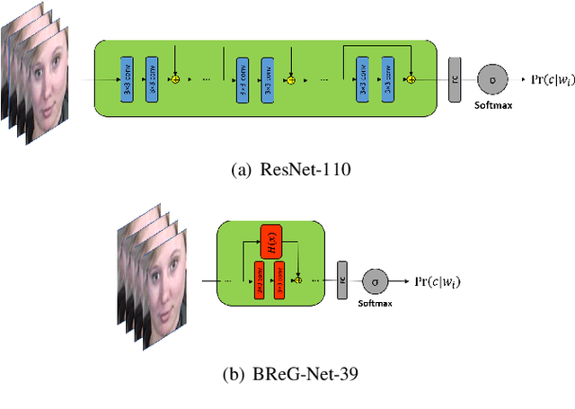 Figure 1 for Bounded Residual Gradient Networks (BReG-Net) for Facial Affect Computing