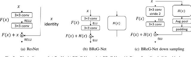 Figure 2 for Bounded Residual Gradient Networks (BReG-Net) for Facial Affect Computing