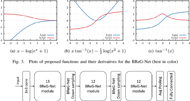 Figure 3 for Bounded Residual Gradient Networks (BReG-Net) for Facial Affect Computing