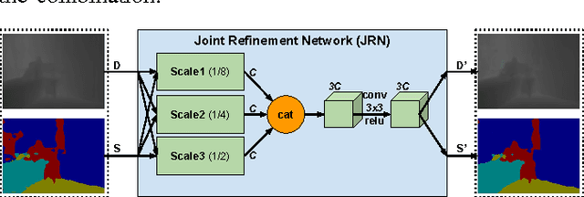 Figure 2 for Analyzing Modular CNN Architectures for Joint Depth Prediction and Semantic Segmentation